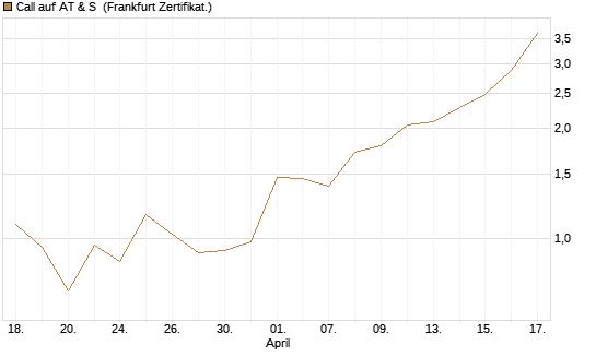 Call auf AT & S [DZ BANK AG] Chart