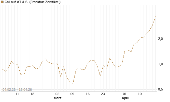 Call auf AT & S [DZ BANK AG] Chart