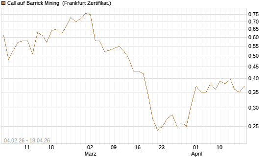 Call auf Barrick Mining [DZ BANK AG] Chart