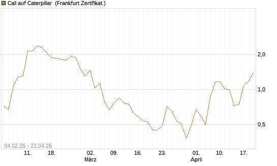 Call auf Caterpillar [DZ BANK AG] Chart