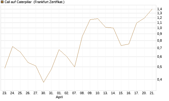 Call auf Caterpillar [DZ BANK AG] Chart
