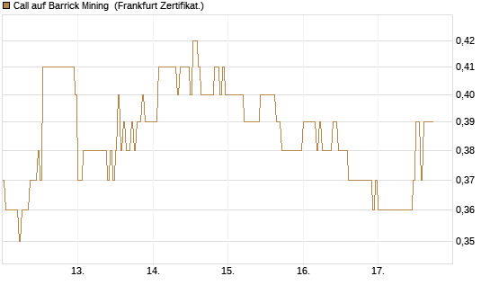 Call auf Barrick Mining [DZ BANK AG] Chart