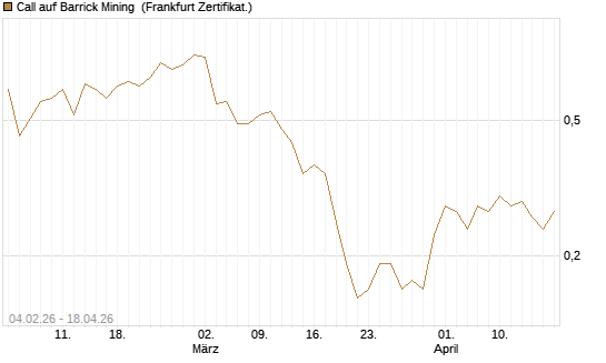 Call auf Barrick Mining [DZ BANK AG] Chart