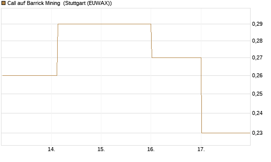 Call auf Barrick Mining [DZ BANK AG] Chart