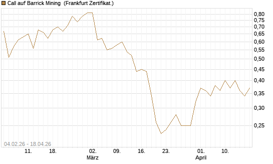 Call auf Barrick Mining [DZ BANK AG] Chart