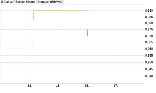 Call auf Barrick Mining [DZ BANK AG] Chart