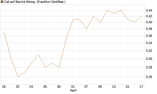 Call auf Barrick Mining [DZ BANK AG] Chart