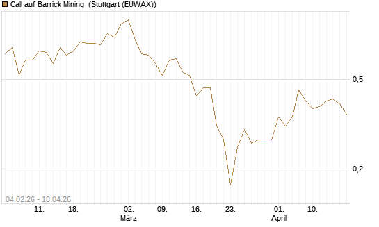 Call auf Barrick Mining [DZ BANK AG] Chart
