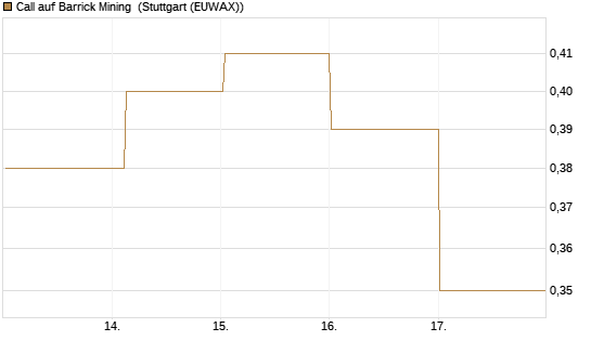Call auf Barrick Mining [DZ BANK AG] Chart