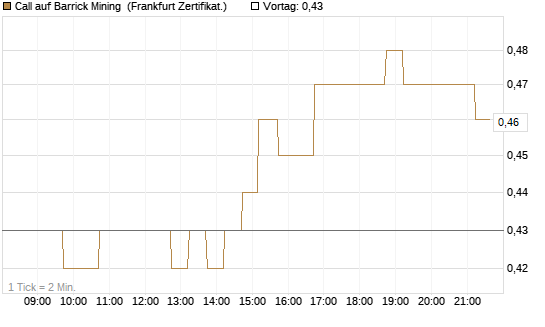 Call auf Barrick Mining [DZ BANK AG] Chart
