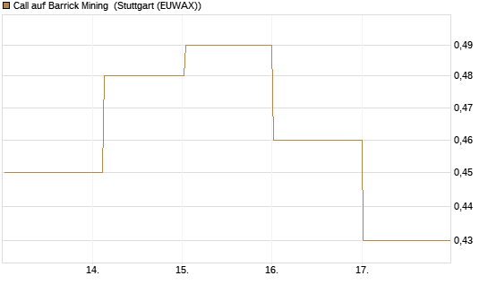 Call auf Barrick Mining [DZ BANK AG] Chart