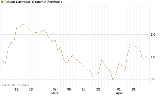 Call auf Caterpillar [DZ BANK AG] Chart