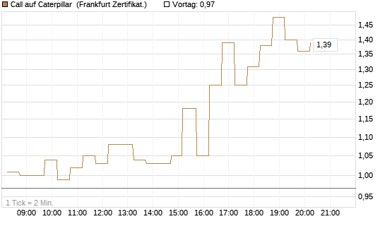 Call auf Caterpillar [DZ BANK AG] Chart