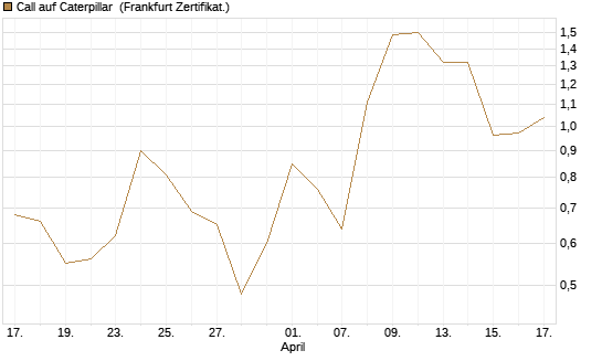 Call auf Caterpillar [DZ BANK AG] Chart