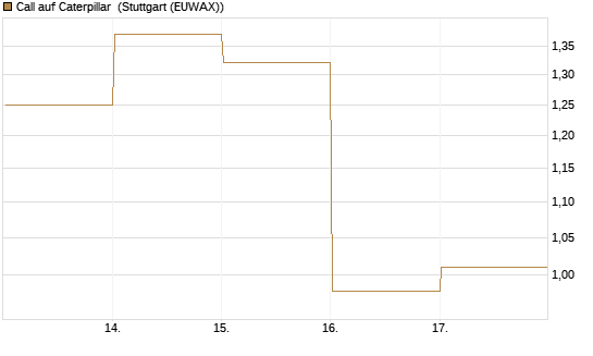 Call auf Caterpillar [DZ BANK AG] Chart