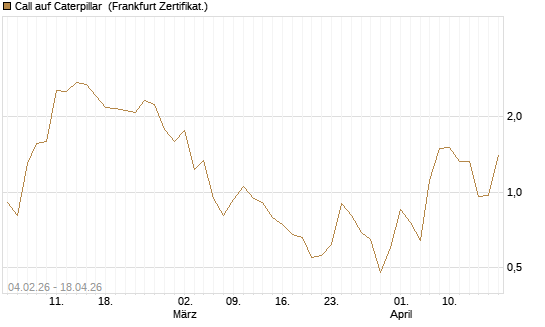 Call auf Caterpillar [DZ BANK AG] Chart