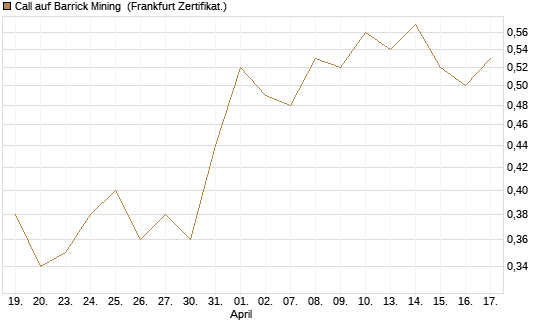 Call auf Barrick Mining [DZ BANK AG] Chart