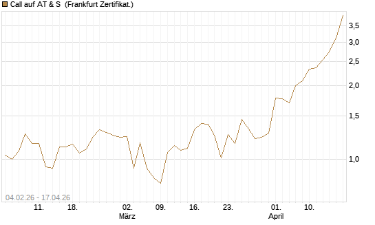 Call auf AT & S [DZ BANK AG] Chart