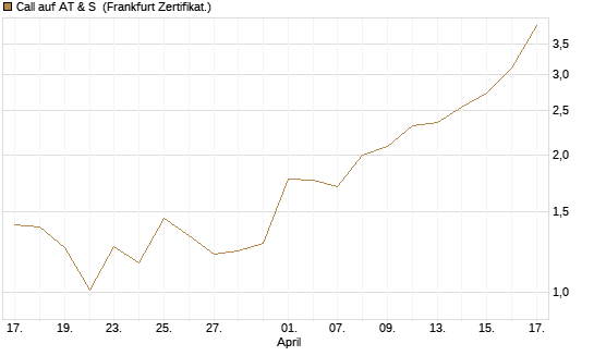 Call auf AT & S [DZ BANK AG] Chart
