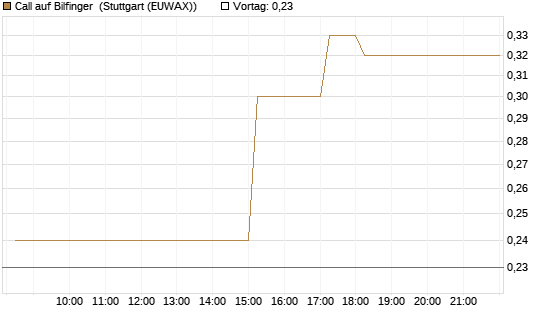 Call auf Bilfinger [DZ BANK AG] Chart