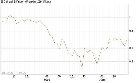 Call auf Bilfinger [DZ BANK AG] Chart