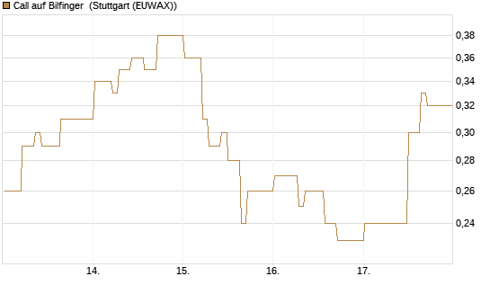 Call auf Bilfinger [DZ BANK AG] Chart