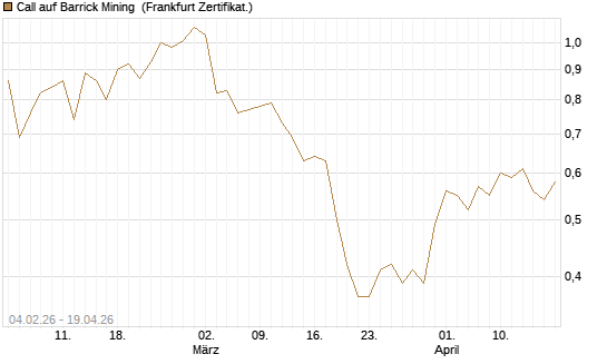 Call auf Barrick Mining [DZ BANK AG] Chart