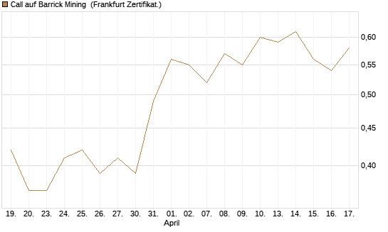 Call auf Barrick Mining [DZ BANK AG] Chart
