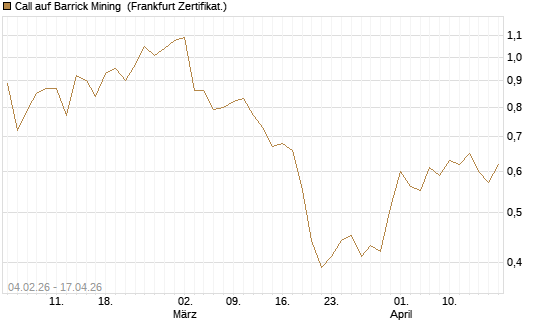 Call auf Barrick Mining [DZ BANK AG] Chart