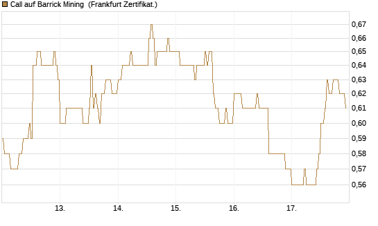 Call auf Barrick Mining [DZ BANK AG] Chart