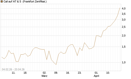 Call auf AT & S [DZ BANK AG] Chart