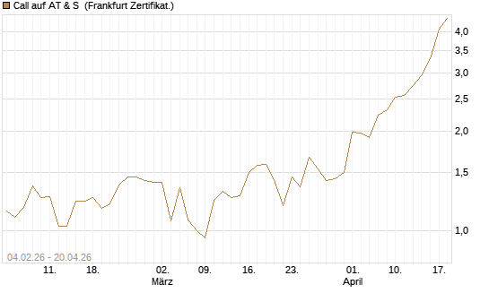 Call auf AT & S [DZ BANK AG] Chart