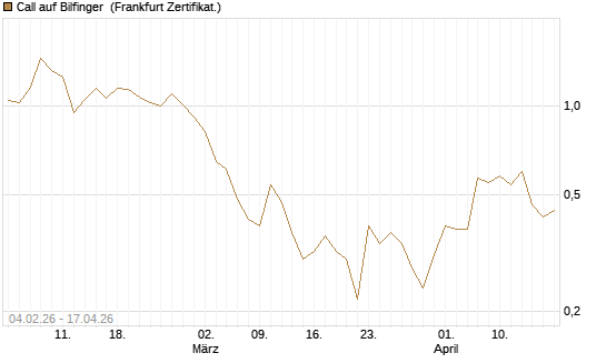 Call auf Bilfinger [DZ BANK AG] Chart