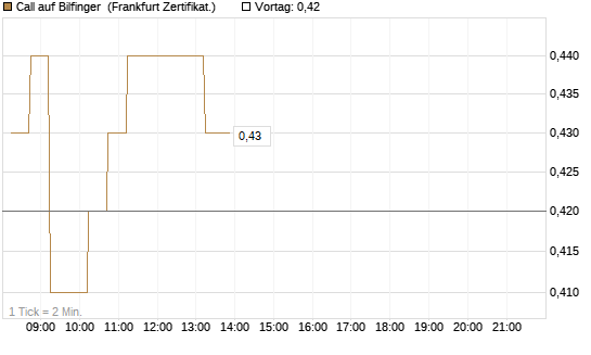 Call auf Bilfinger [DZ BANK AG] Chart