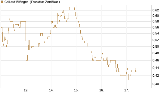 Call auf Bilfinger [DZ BANK AG] Chart