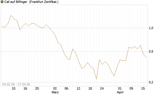 Call auf Bilfinger [DZ BANK AG] Chart