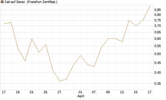 Call auf Deutz [DZ BANK AG] Chart