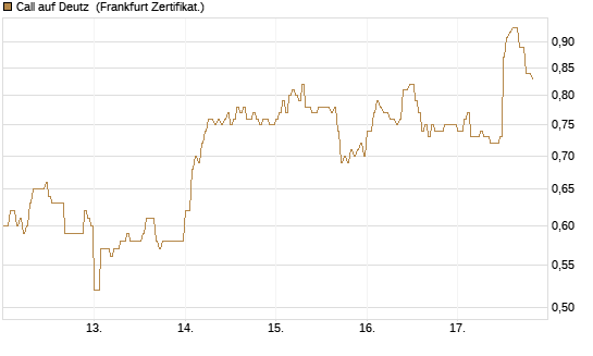 Call auf Deutz [DZ BANK AG] Chart