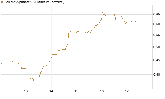 Call auf Alphabet C [DZ BANK AG] Chart