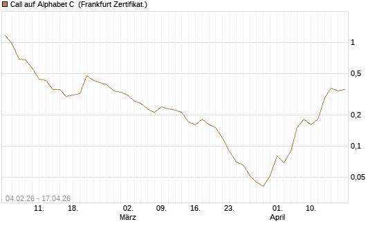 Call auf Alphabet C [DZ BANK AG] Chart