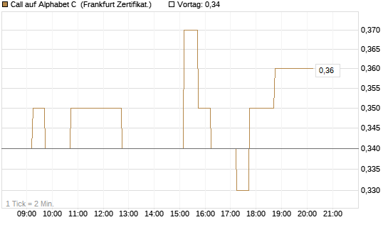 Call auf Alphabet C [DZ BANK AG] Chart
