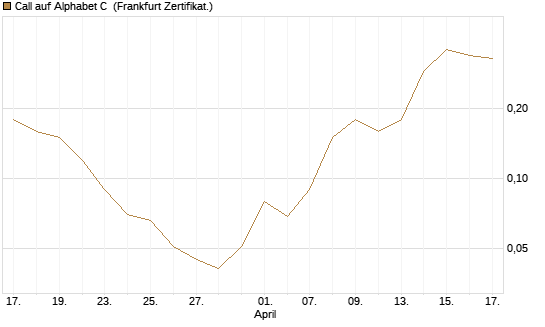 Call auf Alphabet C [DZ BANK AG] Chart