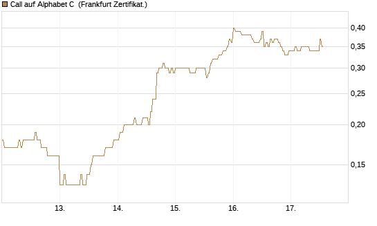 Call auf Alphabet C [DZ BANK AG] Chart