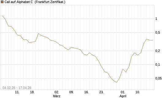 Call auf Alphabet C [DZ BANK AG] Chart