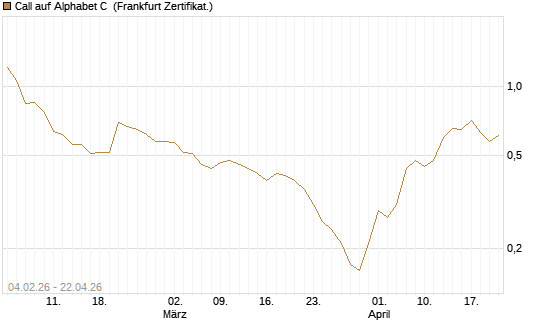 Call auf Alphabet C [DZ BANK AG] Chart