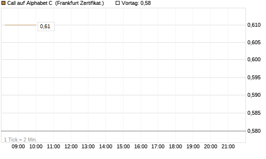Call auf Alphabet C [DZ BANK AG] Chart