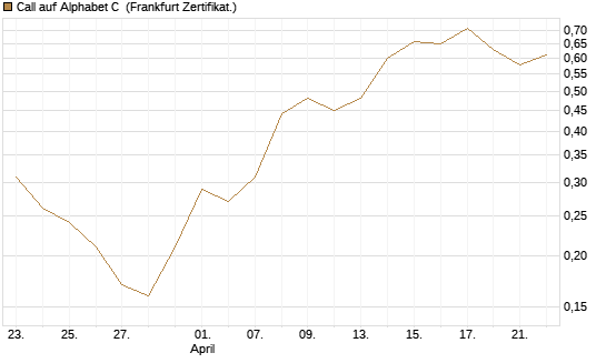 Call auf Alphabet C [DZ BANK AG] Chart