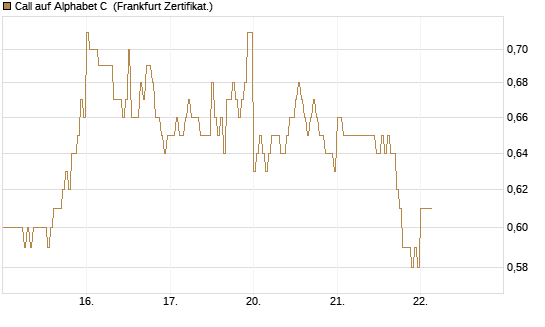 Call auf Alphabet C [DZ BANK AG] Chart
