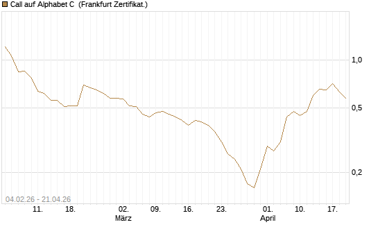 Call auf Alphabet C [DZ BANK AG] Chart