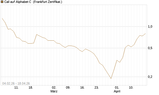 Call auf Alphabet C [DZ BANK AG] Chart